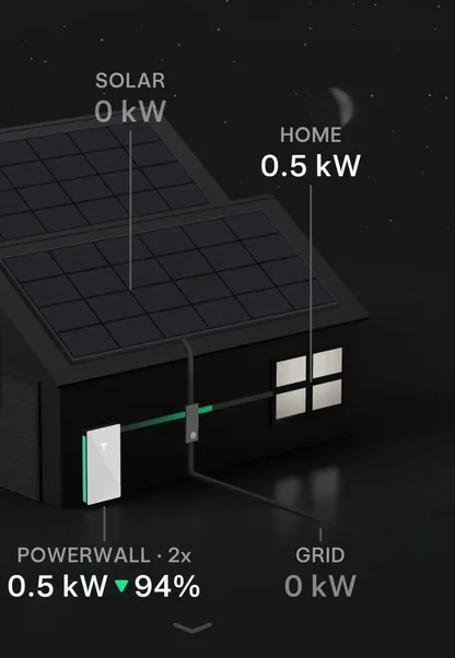Energy flow at night: solar 0 kW, home running from the Powerwall at 94%