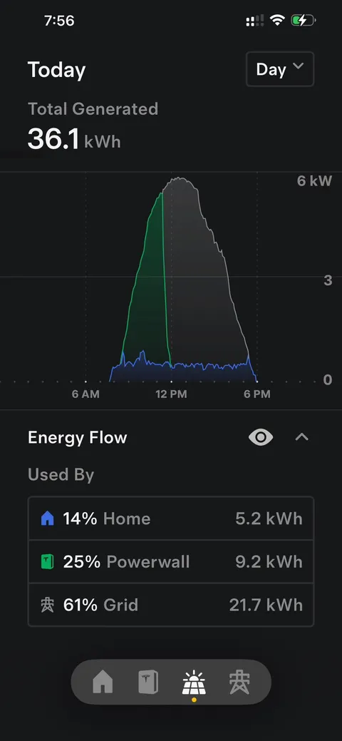 Energy dashboard showing 36.1 kWh generated in a day